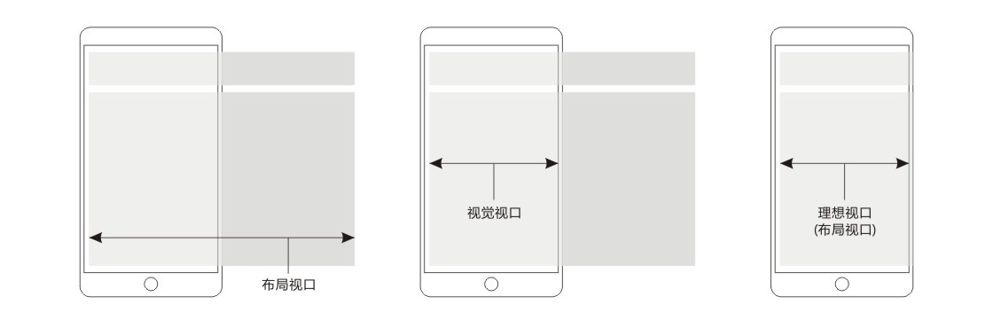 三种视口