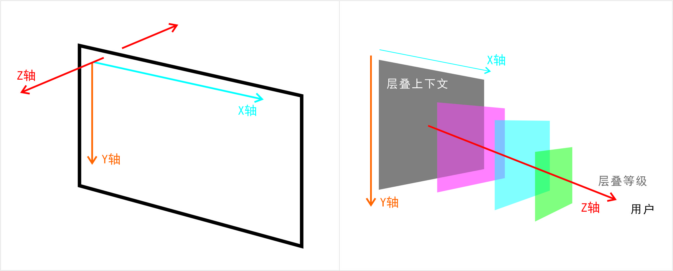 z-axis