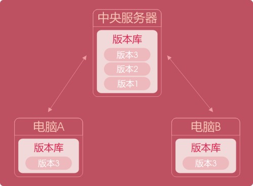 集中式版本控制